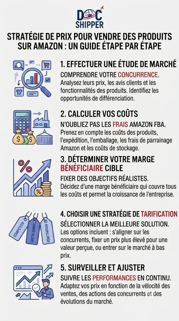 Comment fixer le prix optimal pour ses produits Amazon ?