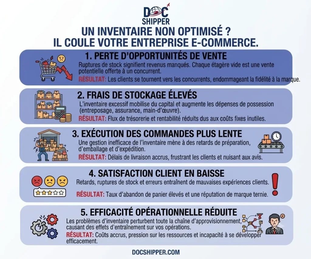 Indices de Mesures d’Inventaire pour les E-Commerces