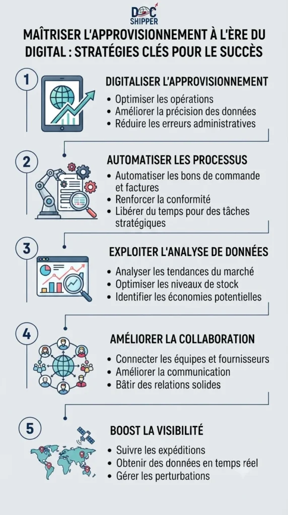 Comment gérer vos approvisionnements à l’ère de la digitalisation ?