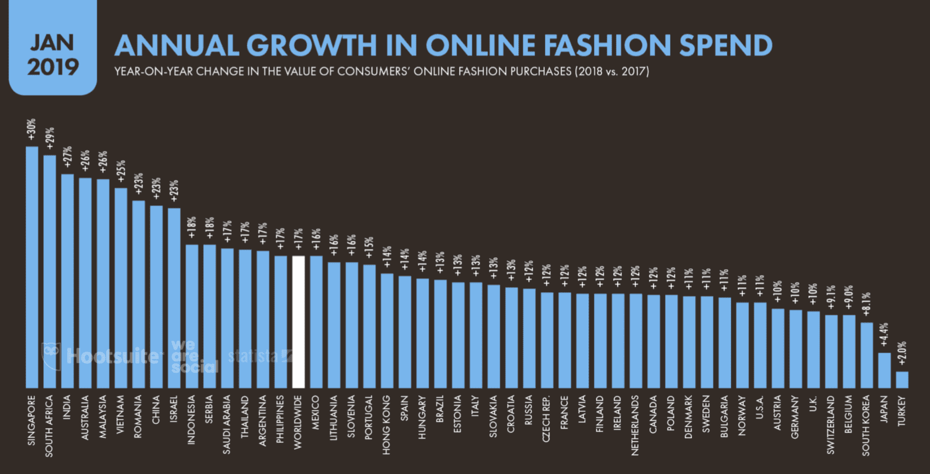 La croissance annuelle des dépenses de mode en ligne