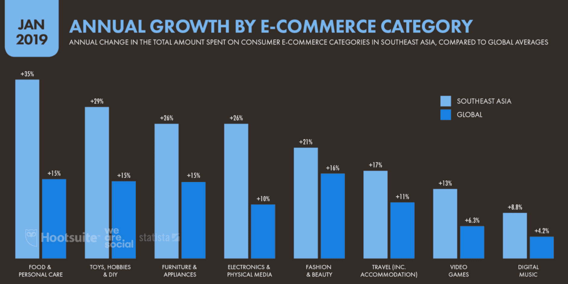 La croissance annuelle par catégorie de e-commerce