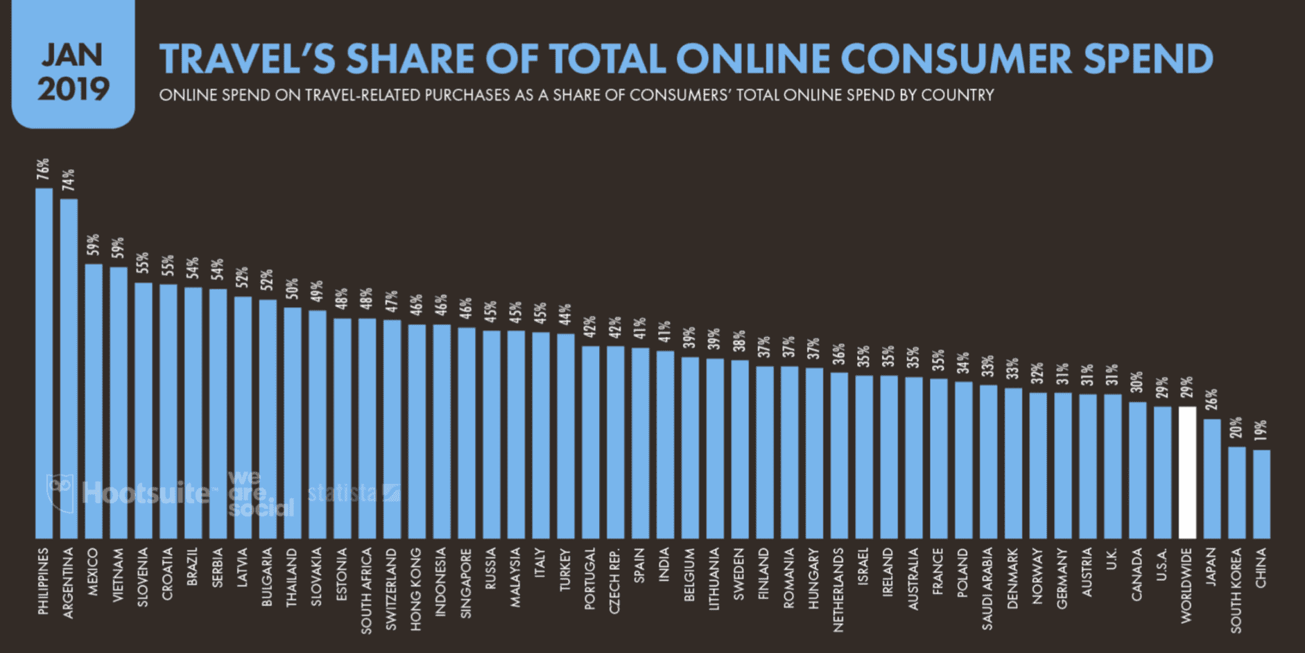 La part des voyages dans les dépenses totales des consommateurs en ligne