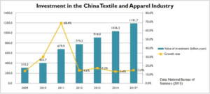 China-textiles-industry