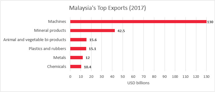 export Malaisie
