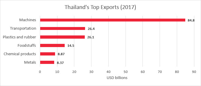 Exportation Thaïlande