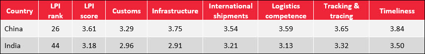 logistic performance Index