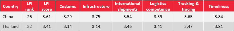 logistic performance Index Thailand