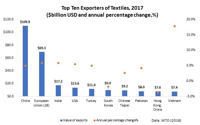 top 10 exportateur de textile