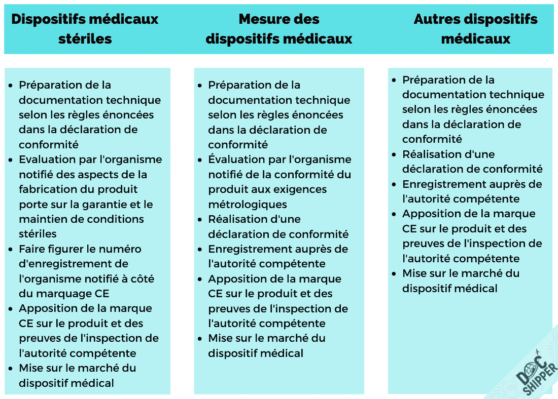 Dispositifs médicaux