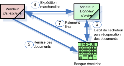 Shéma Lettre de crédit