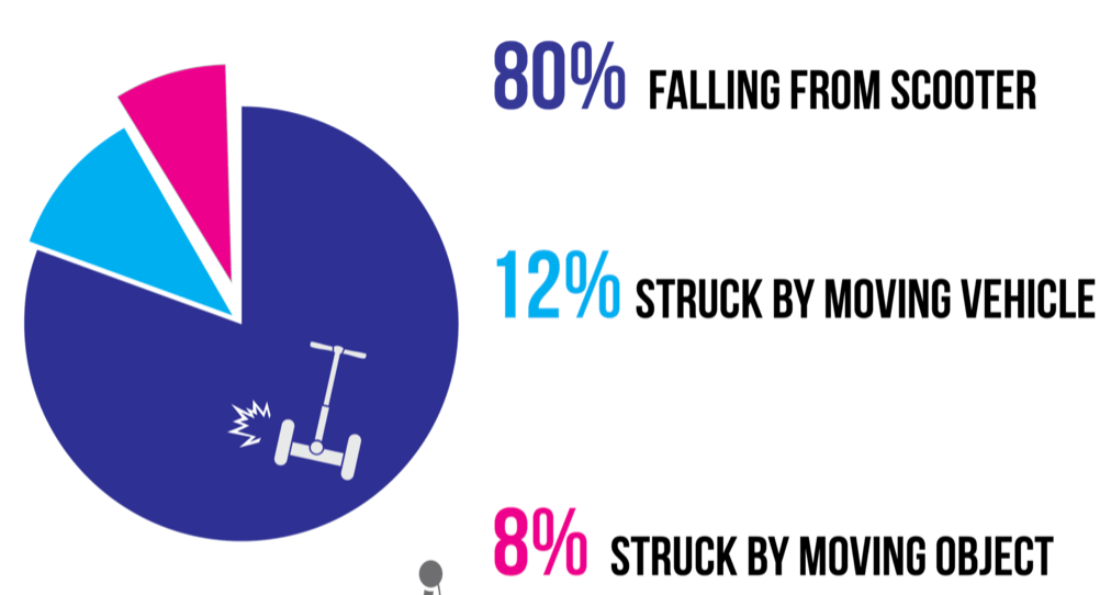 accidents cause by e-scooter