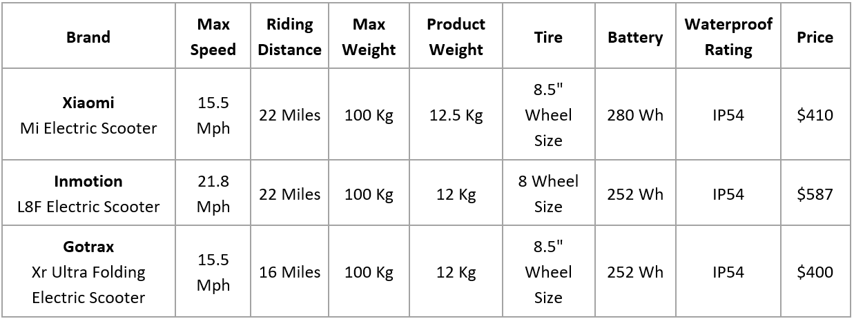 comparisons within different brands e-scooters