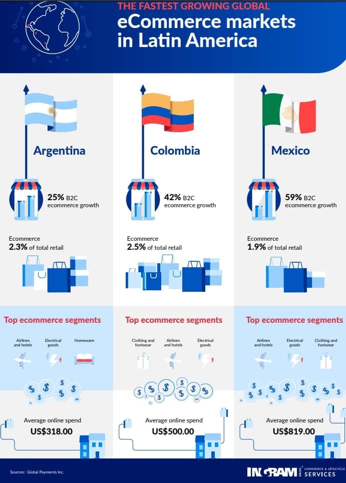 B2C data in Latin America