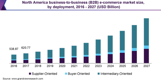 the e commerce performance in North America