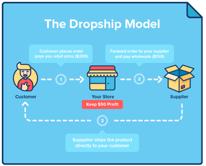 dropshipping model