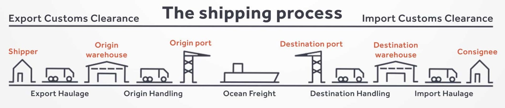 How to Improve The Shipping Process in International Trade? - 🥇Sourcing ...