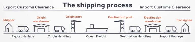 How to Improve The Shipping Process in International Trade?