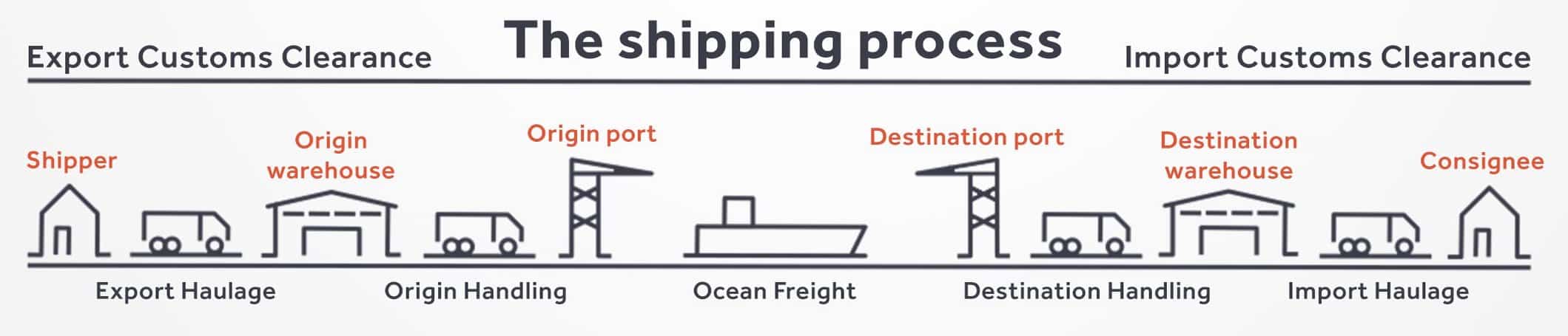 how-to-improve-the-shipping-process-in-international-trade