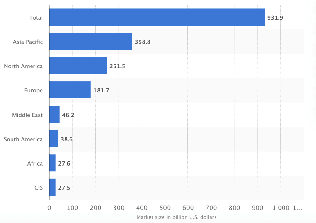 statistic of 3PLs worldwide