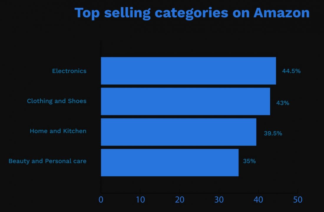 amazon top selling