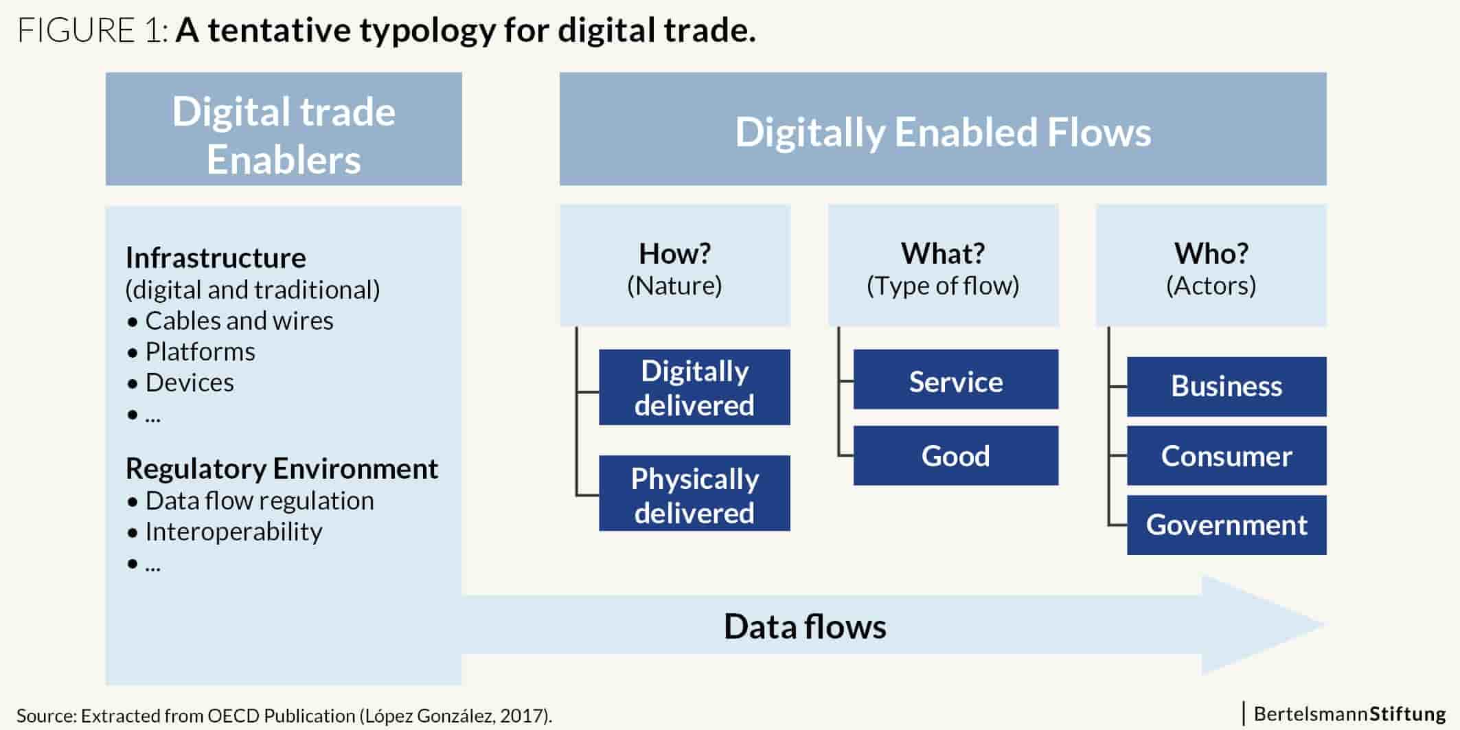 the types of digital trade