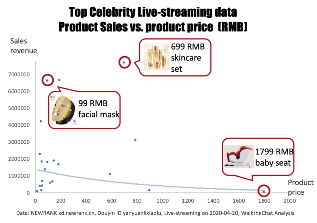 the sales performance with KOL