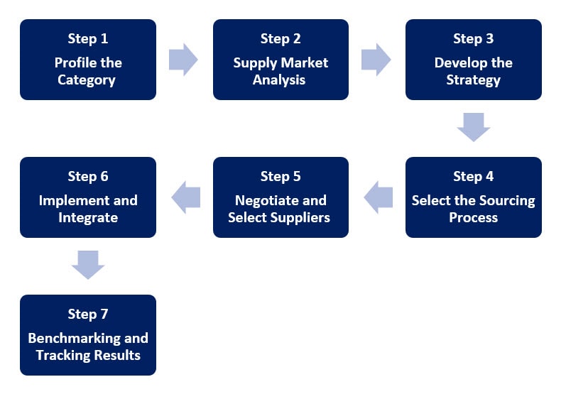 the steps of sourcing