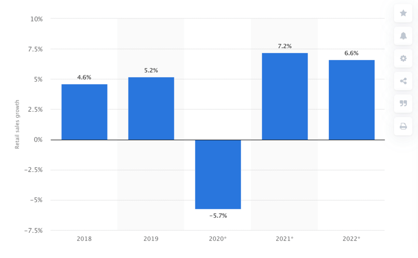 forecast for retail sales growth