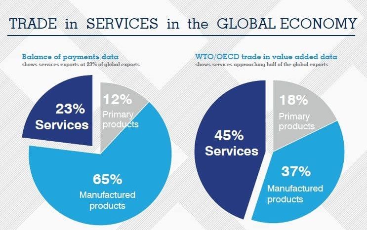 the portion of trade in services in the global enocomy