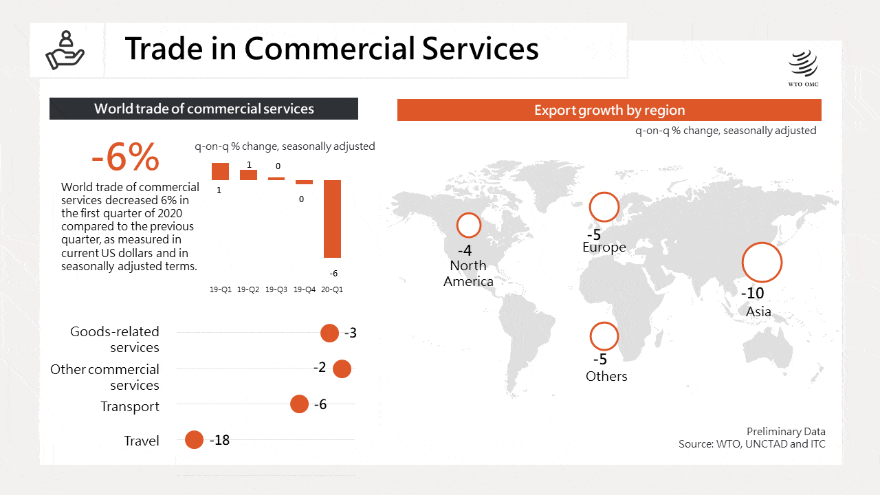 the latest situation of international trade in services in Europe