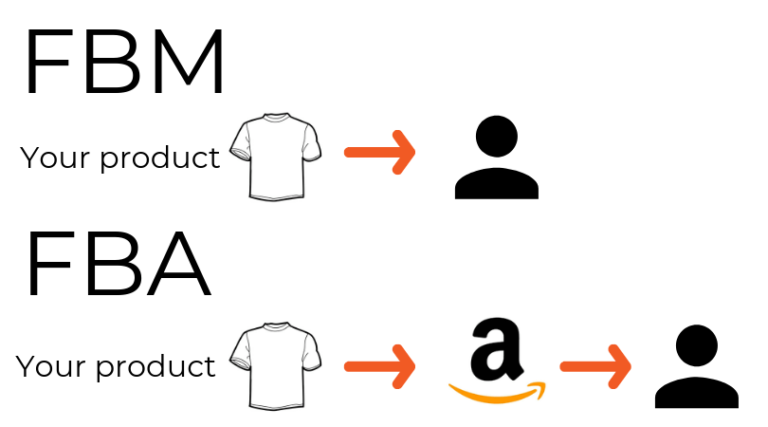 Amazon Fba Vs Fbm Lequel Choisir Docshipper