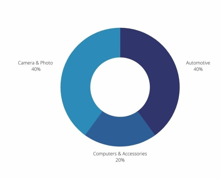 Top 50 Sellers on Amazon in January 2021 Docshipper News
