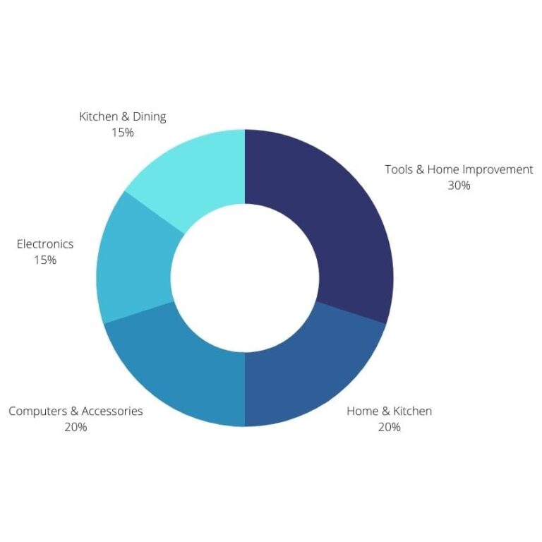 Top 50 best sellers Amazon [MARCH 2021] DocShipper