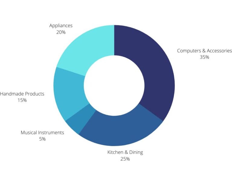 Top 50 Best Sellers on Amazon [June 2021] DocShipper