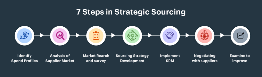 seven steps in strategic sourcing