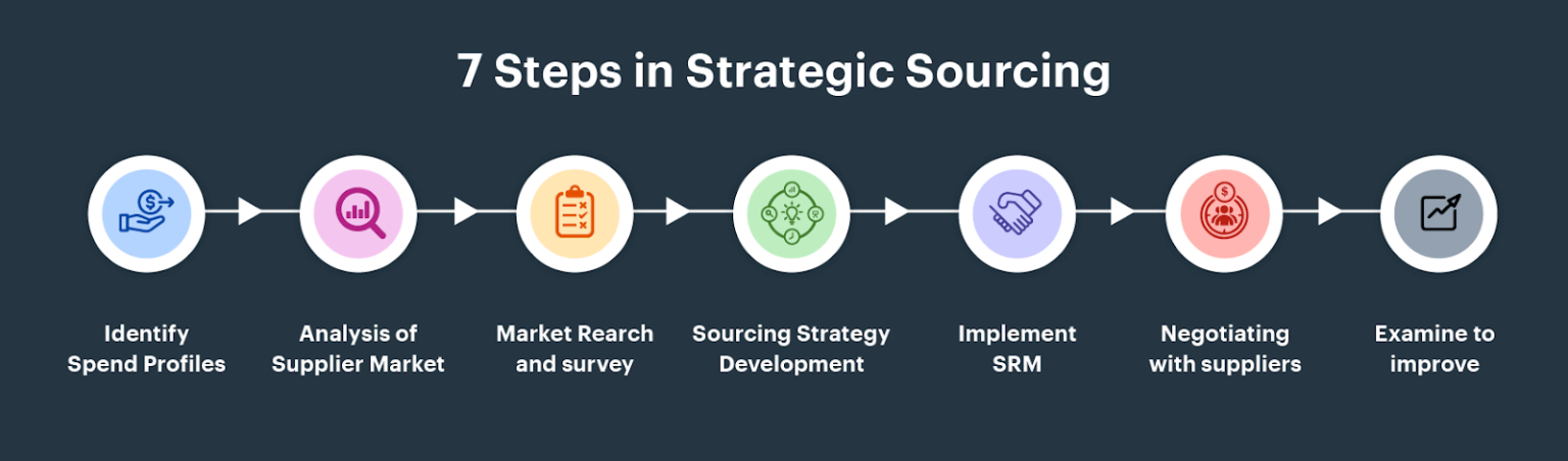 5 Key Benefits Of Strategic Sourcing - 🥇Sourcing Services