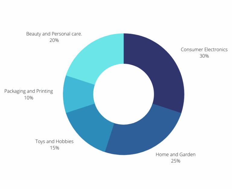Top 50 Best Sellers Alibaba [July 2021] DocShipper
