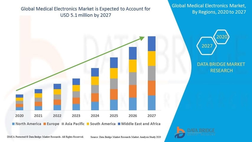global-medical-electronics-market