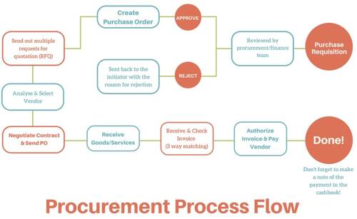 procurement-process-flow