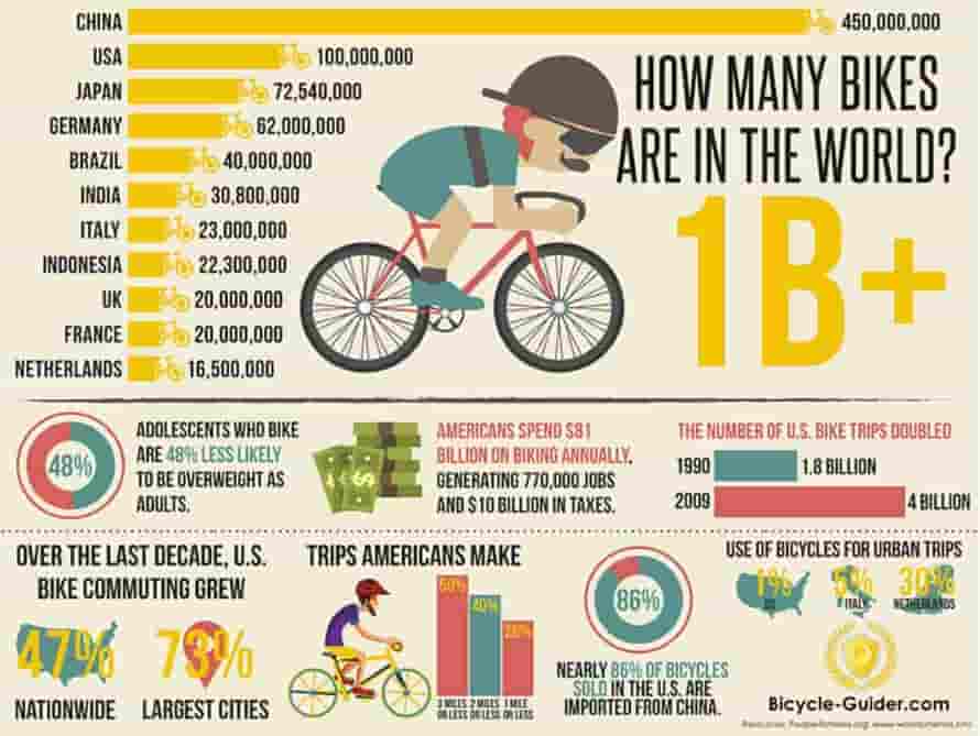 the-amount-of-bikes-in-the-world