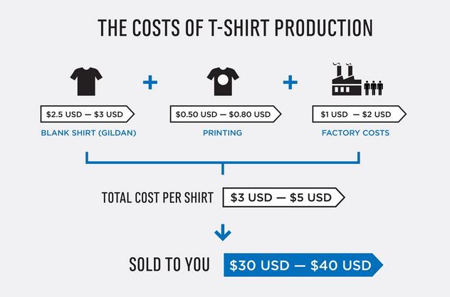 Cost production of T-shirt 