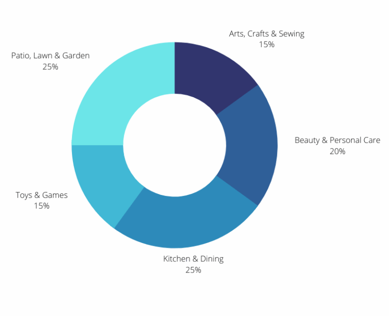 Top 50 Best Sellers Amazon [November 2021] DocShipper