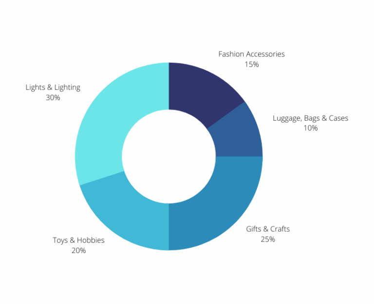 TOP 50 best sellers Alibaba [December 2021] DocShipper