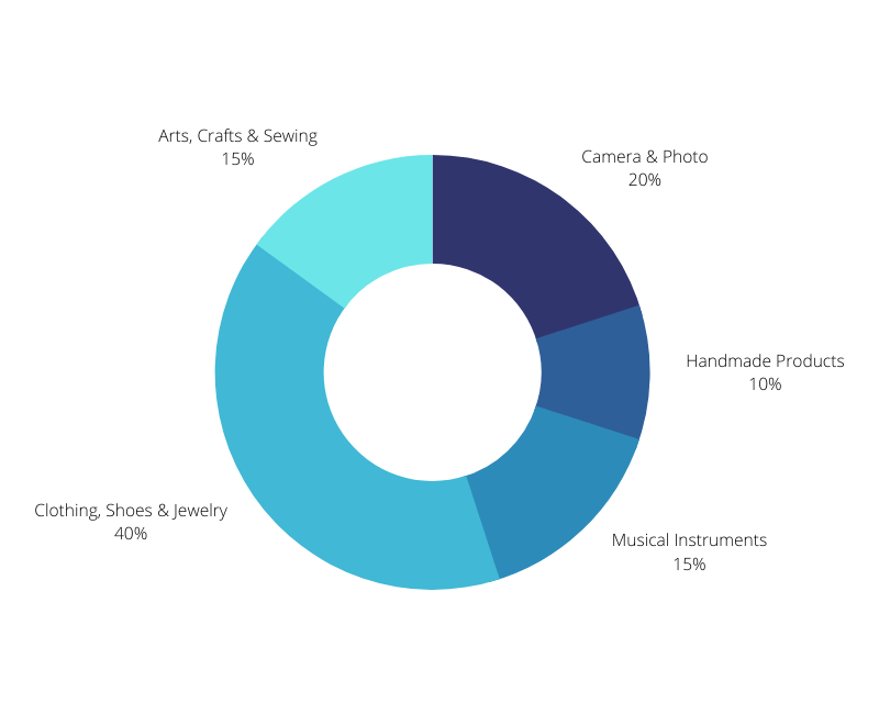 Pie chart for the top best sellers amazon december