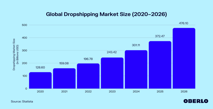 Global dropshipping market size