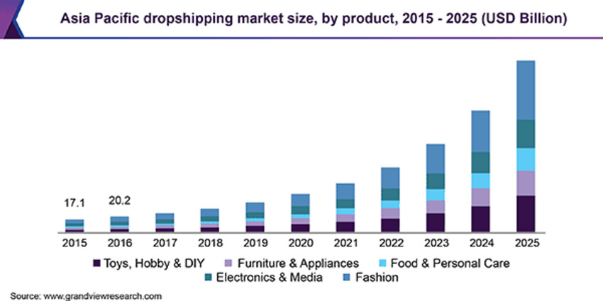 asia pacific dropshipping market