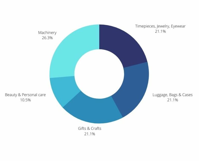 Top 50 Best Sellers Alibaba [May 2022] DocShipper