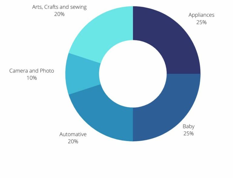 Top 50 Best Sellers Amazon [July 2022] DocShipper