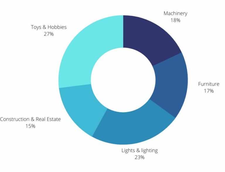 Top 50 Best Sellers Alibaba [August 2022] DocShipper