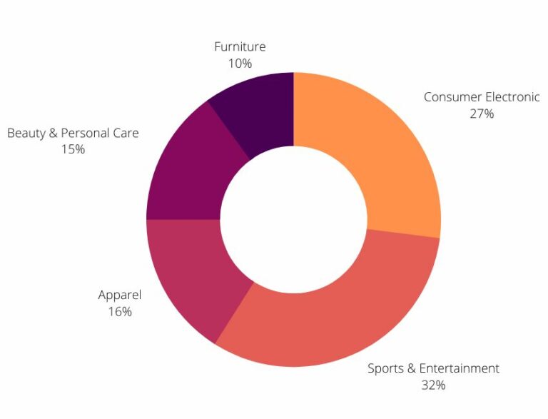 Top 50 Best Sellers Alibaba [September 2022] DocShipper